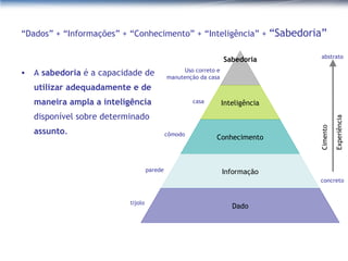 “ Dados” + “Informações” + “Conhecimento” + “Inteligência” +  “Sabedoria” A  sabedoria  é a capacidade de  utilizar adequadamente e de maneira ampla a inteligência  disponível sobre determinado  assunto .  tijolo parede cômodo casa Uso correto e manutenção da casa Sabedoria Inteligência Conhecimento Informação Dado Cimento Experiência concreto abstrato 