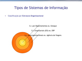 Tipos de Sistemas de Informação Classificação por  Estrutura Organizacional S.I. Interorganizacionais ex. Agência de Viagens S.I. Empresariais (EIS) ex. ERP S.I. por Departamentos ex. Estoque 