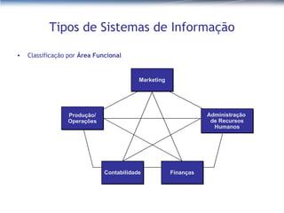 Tipos de Sistemas de Informação Classificação por  Área Funcional Produção/ Operações Marketing Administração  de Recursos Humanos Finanças Contabilidade 