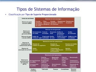 Tipos de Sistemas de Informação Classificação por  Tipo de Suporte Proporcionado 