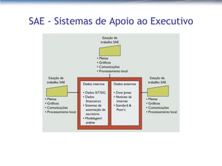 SAE - Sistemas de Apoio ao Executivo 