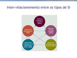 Inter-relacionemento entre os tipos de SI 