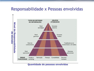 Responsabilidade x Pessoas envolvidas Quantidade de pessoas envolvidas Nível de Responsabilidade de decisão 