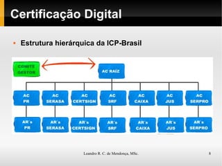 Certificação Digital Estrutura hierárquica da ICP-Brasil 