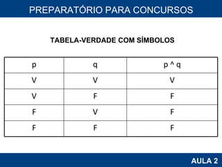 PROAB 2010 AULA 2 PREPARATÓRIO PARA CONCURSOS TABELA-VERDADE COM SÍMBOLOS p q p ^ q V V V V F F F V F F F F 