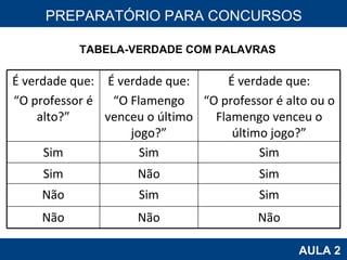 PROAB 2010 AULA 2 PREPARATÓRIO PARA CONCURSOS TABELA-VERDADE COM PALAVRAS É verdade que: “ O professor é alto?” É verdade que: “ O Flamengo venceu o último jogo?” É verdade que: “ O professor é alto ou o Flamengo venceu o último jogo?” Sim Sim Sim Sim Não Sim Não Sim Sim Não Não Não 