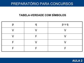 PROAB 2010 AULA 2 PREPARATÓRIO PARA CONCURSOS TABELA-VERDADE COM SÍMBOLOS p q p v q V V V V F V F V V F F F 