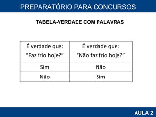 PROAB 2010 AULA 2 PREPARATÓRIO PARA CONCURSOS TABELA-VERDADE COM PALAVRAS É verdade que: “ Faz frio hoje?” É verdade que: “ Não faz frio hoje?” Sim Não Não Sim 