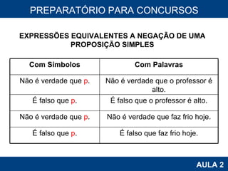 PROAB 2010 AULA 2 PREPARATÓRIO PARA CONCURSOS EXPRESSÕES EQUIVALENTES A NEGAÇÃO DE UMA PROPOSIÇÃO SIMPLES Com Símbolos Com Palavras Não é verdade que  p . Não é verdade que o professor é alto. É falso que  p . É falso que o professor é alto. Não é verdade que  p . Não é verdade que faz frio hoje. É falso que  p . É falso que faz frio hoje. 
