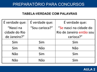 PROAB 2010 AULA 2 PREPARATÓRIO PARA CONCURSOS TABELA-VERDADE COM PALAVRAS É verdade que: “ Nasci na cidade do Rio de Janeiro?” É verdade que: “ Sou carioca?” É verdade que: “ Se  nasci na cidade do Rio de Janeiro  então  sou carioca?” Sim Sim Sim Sim Não Não Não Sim Sim Não Não Sim 