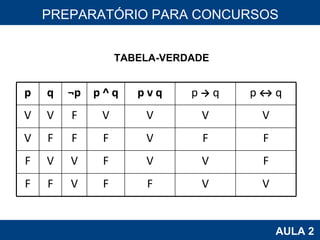 PROAB 2010 AULA 2 PREPARATÓRIO PARA CONCURSOS TABELA-VERDADE p q ¬p p ^ q p v q p  ->  q p  ↔  q V V F V V V V V F F F V F F F V V F V V F F F V F F V V 