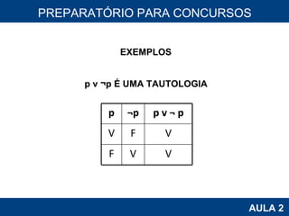 PROAB 2010 AULA 2 PREPARATÓRIO PARA CONCURSOS EXEMPLOS p v ¬p É UMA TAUTOLOGIA p ¬p p v ¬ p V F V F V V 