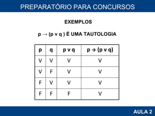 PROAB 2010 AULA 2 PREPARATÓRIO PARA CONCURSOS EXEMPLOS p -> (p v q )   É UMA TAUTOLOGIA p q p v q p  ->  (p v q) V V V V V F V V F V V V F F F V 