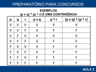 PROAB 2010 AULA 2 PREPARATÓRIO PARA CONCURSOS EXEMPLOS (p v q) ^ (p ^ r) É UMA CONTINGÊNCIA p q r p v q p ^ r (p v q) ^ (p ^ r) V V V V V V V V F V F F V F V V V V V F F V F F F V V V F F F V F V F F F F V F F F F F F F F F 