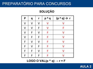 PROAB 2010 AULA 2 PREPARATÓRIO PARA CONCURSOS SOLUÇÃO LOGO O VAL(p ^ q)   -> r = F P q r p ^   q (p ^   q) ->  r V V V V V V V F V F V F V F V V F F F V F V V F V F V F F V F F V F V F F F F V 