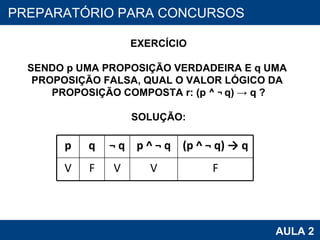 PROAB 2010 AULA 2 PREPARATÓRIO PARA CONCURSOS EXERCÍCIO SENDO p UMA PROPOSIÇÃO VERDADEIRA E q UMA  PROPOSIÇÃO FALSA, QUAL O VALOR LÓGICO DA  PROPOSIÇÃO COMPOSTA r: (p ^  ¬   q) -> q ? SOLUÇÃO: p q ¬   q p ^ ¬   q (p ^ ¬   q) -> q V F V V F 