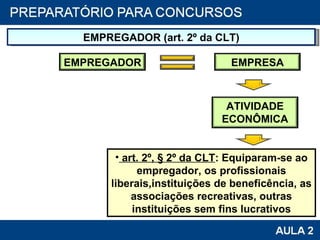 EMPREGADOR (art. 2º da CLT) art. 2º, § 2º da CLT : Equiparam-se ao empregador, os profissionais liberais,instituições de beneficência, as associações recreativas, outras instituições sem fins lucrativos ATIVIDADE ECONÔMICA EMPRESA EMPREGADOR 