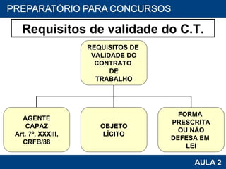 Requisitos de validade do C.T. REQUISITOS DE  VALIDADE DO CONTRATO  DE TRABALHO AGENTE CAPAZ Art. 7º, XXXIII, CRFB/88 OBJETO LÍCITO FORMA  PRESCRITA OU NÃO DEFESA EM  LEI 
