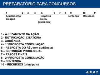 _1_______ ___2___3____4____5________6___7___8___9________10______11 Ajuizamento  Resposta  Sentença  Recursos da ação  do réu  (audiência) 1 - AJUIZAMENTO DA AÇÃO  2 - NOTIFICAÇÃO  CITATÓRIA 3 - AUDIÊNCIA  4 - 1ª PROPOSTA CONCILIAÇÃO  5 – RESPOSTA DO RÉU (em audiência) 6 – INSTRUÇÃO PROCESSUAL  7 – RAZÕES FINAIS  8 - 2ª PROPOSTA CONCILIAÇÃO  9 – SENTENÇA 10 – RECURSOS (principais) 