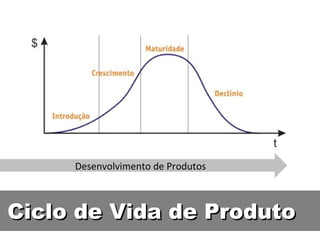 Ciclo de Vida de Produto Desenvolvimento de Produtos 