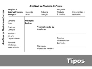 Tipos Amplitude da Mudança de Projeto Pesquisa e  Desenvolvimento Avançado Conceito Novo Próxima Geração Adição de  Produto À Família Incrementais e  Derivados Inovações Radicais Próxima Geração ou Plataforma Projetos Incrementais e  Derivados Alianças ou Projetos de Parceria Conceito Novo Próxima Geração Melhoria  em um Departamento Ajustes e  Mudanças Incrementais Amplitude da Mudança no Processo 