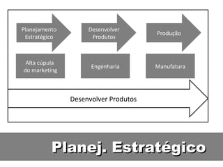 Planej. Estratégico Planejamento Estratégico Desenvolver Produtos Produção Alta cúpula  do marketing Engenharia Manufatura Desenvolver Produtos 