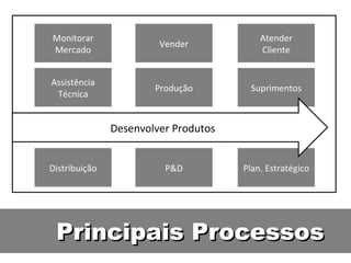 Principais Processos Assistência Técnica Produção Suprimentos Monitorar Mercado Vender Atender Cliente Distribuição P&D Plan. Estratégico Desenvolver Produtos 