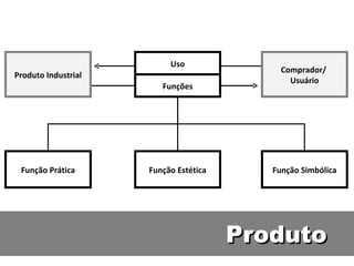 Produto Função Prática Função Estética Função Simbólica Uso Funções Comprador/  Usuário Produto Industrial 