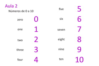 Aula 2
 Números de 0 a 10
                         five    5
      zero           0    six
                                 6
         one         1   seven   7
         two         2   eight
                                 8
      three          3   nine
                                 9
       four
                     4    ten
                                 10
 