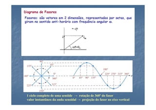 1 ciclo completo de uma senóide → rotação de 360º do fasor
valor instantâneo da onda senoidal → projeção do fasor no eixo vertical
 