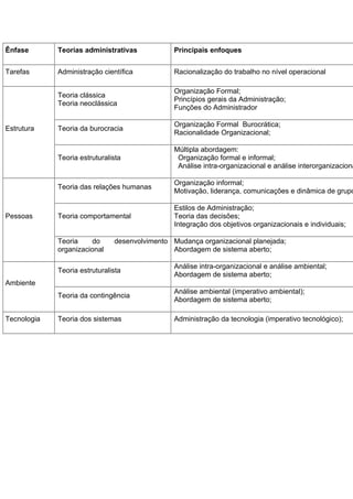 Ênfase       Teorias administrativas            Principais enfoques


Tarefas      Administração científica           Racionalização do trabalho no nível operacional

                                                Organização Formal;
             Teoria clássica
                                                Princípios gerais da Administração;
             Teoria neoclássica
                                                Funções do Administrador

                                                Organização Formal Burocrática;
Estrutura    Teoria da burocracia
                                                Racionalidade Organizacional;

                                                Múltipla abordagem:
             Teoria estruturalista               Organização formal e informal;
                                                 Análise intra-organizacional e análise interorganizaciona

                                                Organização informal;
             Teoria das relações humanas
                                                Motivação, liderança, comunicações e dinâmica de grupo

                                                Estilos de Administração;
Pessoas      Teoria comportamental              Teoria das decisões;
                                                Integração dos objetivos organizacionais e individuais;

             Teoria    do      desenvolvimento Mudança organizacional planejada;
             organizacional                    Abordagem de sistema aberto;

                                                Análise intra-organizacional e análise ambiental;
             Teoria estruturalista
                                                Abordagem de sistema aberto;
Ambiente
                                                Análise ambiental (imperativo ambiental);
             Teoria da contingência
                                                Abordagem de sistema aberto;

Tecnologia   Teoria dos sistemas                Administração da tecnologia (imperativo tecnológico);
 