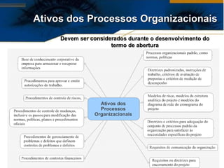 Ativos dos Processos Organizacionais Devem ser considerados durante o desenvolvimento do termo de abertura 