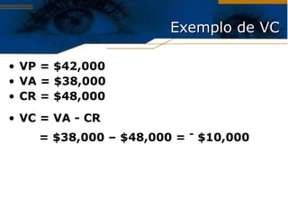 Exemplo de VC VP = $42,000 VA = $38,000 CR = $48,000 VC = VA - CR = $38,000 – $48,000 =  -  $10,000  