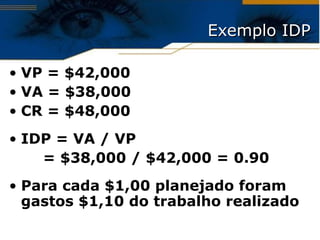 Exemplo IDP VP = $42,000 VA = $38,000 CR = $48,000 IDP = VA / VP = $38,000 / $42,000 = 0.90 Para cada $1,00 planejado foram gastos $1,10 do trabalho realizado 