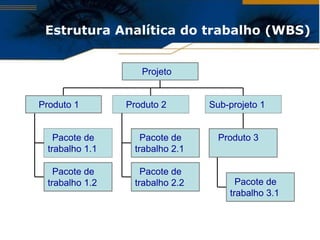 Estrutura Analítica do trabalho (WBS) Pacote de trabalho 1.1 Pacote de trabalho 1.2 Produto 1 Pacote de trabalho 2.1 Pacote de trabalho 2.2 Produto 2 Pacote de trabalho 3.1 Produto 3 Sub-projeto 1 Projeto 