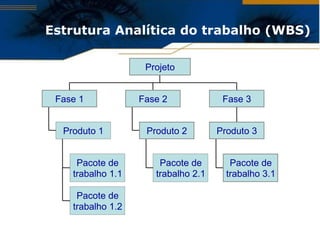 Estrutura Analítica do trabalho (WBS) Pacote de trabalho 1.1 Pacote de trabalho 1.2 Produto 1 Fase 1 Pacote de trabalho 2.1 Produto 2 Fase 2 Pacote de trabalho 3.1 Produto 3 Fase 3 Projeto 