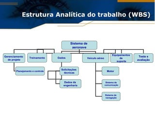 Estrutura Analítica do trabalho (WBS) Sistema de  aeronave Gerenciamento  de projeto Treinamento Dados Veículo aéreo Equipamentos  de  suporte Teste e avaliação Motor Sistema de comunicação Sistema de  navegação Planejamento e controle Solicitações  técnicas Dados da  engenharia 