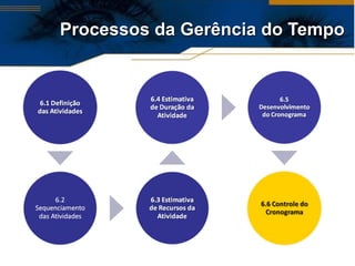 Processos da Gerência do Tempo 