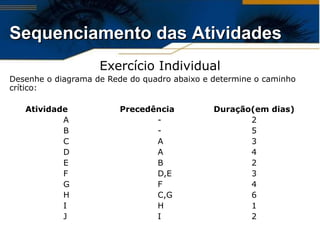 Exercício Individual Desenhe o diagrama de Rede do quadro abaixo e determine o caminho crítico: Atividade Precedência Duração(em dias) A - 2 B - 5 C A 3 D A 4 E B 2 F D,E 3 G F 4 H C,G 6 I H 1 J I 2 Sequenciamento das Atividades 