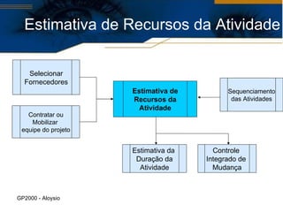 GP2000 - Aloysio  Estimativa de Recursos da Atividade Selecionar Fornecedores Estimativa da  Duração da Atividade Controle  Integrado de  Mudança Estimativa de Recursos da Atividade Contratar ou Mobilizar  equipe do projeto Sequenciamento das Atividades 