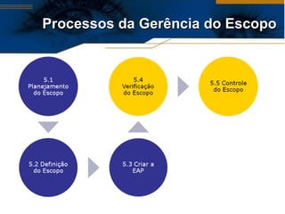 Processos da Gerência do Escopo 