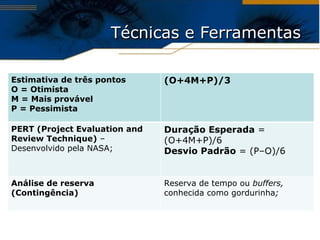 Técnicas e Ferramentas Estimativa de três pontos O = Otimista M = Mais provável P = Pessimista (O+4M+P)/3 PERT (Project Evaluation and Review Technique)  – Desenvolvido pela NASA; Duração Esperada  = (O+4M+P)/6 Desvio Padrão  = (P–O)/6 Análise de reserva (Contingência)   Reserva de tempo ou  buffers,  conhecida como gordurinha ; 