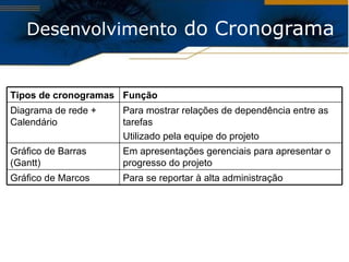 Desenvolvimento  do Cronograma Tipos de cronogramas Função Diagrama de rede + Calendário Para mostrar relações de dependência entre as tarefas Utilizado pela equipe do projeto Gráfico de Barras (Gantt)  Em apresentações gerenciais para apresentar o progresso do projeto Gráfico de Marcos Para se reportar à alta administração 