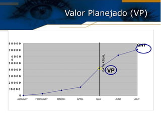 Valor Planejado (VP) 0 10000 20000 30000 40000 50000 60000 70000 80000 JANUARY FEBRUARY MARCH APRIL MAY JUNE JULY DATA ATUAL ONT VP 