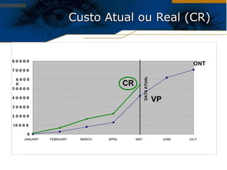 Custo Atual ou Real (CR) 0 10000 20000 30000 40000 50000 60000 70000 80000 JANUARY FEBRUARY MARCH APRIL MAY JUNE JULY DATA ATUAL VP ONT CR 