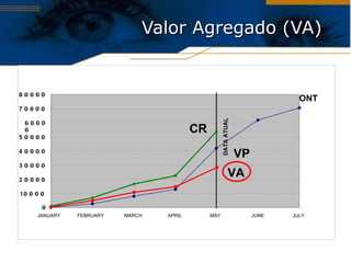 Valor Agregado (VA) 0 10000 20000 30000 40000 50000 60000 70000 80000 JANUARY FEBRUARY MARCH APRIL MAY JUNE JULY DATA ATUAL ONT VP CR VA 