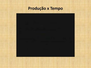 Produção x Tempo
 