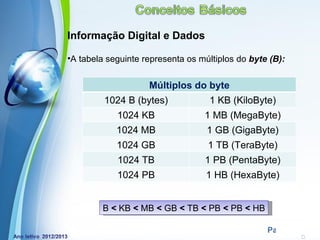 Informação Digital e Dados

•A tabela seguinte representa os múltiplos do byte (B):


                    Múltiplos do byte
         1024 B (bytes)             1 KB (KiloByte)
            1024 KB                 1 MB (MegaByte)
            1024 MB                 1 GB (GigaByte)
            1024 GB                 1 TB (TeraByte)
            1024 TB                 1 PB (PentaByte)
            1024 PB                 1 HB (HexaByte)


        B < KB < MB < GB < TB < PB < PB < HB
             Powerpoint Templates
                                                  Page 19
 