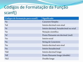 Códigos de Formatação da Função
scanf()
Códigos de formatção para scanf()   Significado
%c                                  Caractere Simples
%d                                  Inteiro decimal com sinal
%i                                  Inteiro decimal, hexadecimal ou octal
%e                                  Notação científica
%f                                  Ponto flutuante em decimal (real)
%o                                  Inteiro octal
%s                                  String de Caracteres
%u                                  Inteiro decimal sem sinal
%x                                  Inteiro hexadecimal
%ld                                 Inteiro decimal longo
%lf                                 Ponto flutuante longo (double)
%Lf                                 Double longo
 