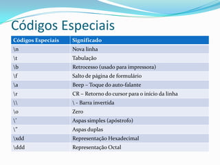 Códigos Especiais
Códigos Especiais   Significado
n                  Nova linha
t                  Tabulação
b                  Retrocesso (usado para impressora)
f                  Salto de página de formulário
a                  Beep – Toque do auto-falante
r                  CR – Retorno do cursor para o início da linha
                   - Barra invertida
0                  Zero
’                  Aspas simples (apóstrofo)
”                  Aspas duplas
xdd                Representação Hexadecimal
ddd                Representação Octal
 